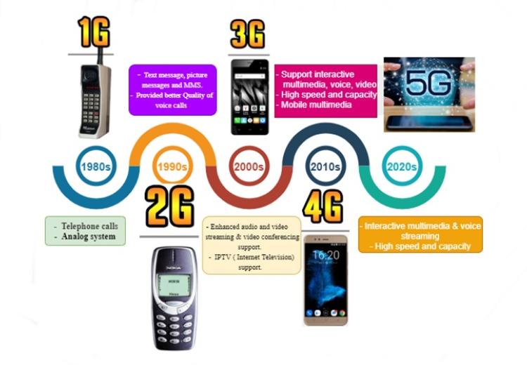 Figure 1: The evolution of wireless networks
