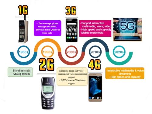 Figure 1: The evolution of wireless networks